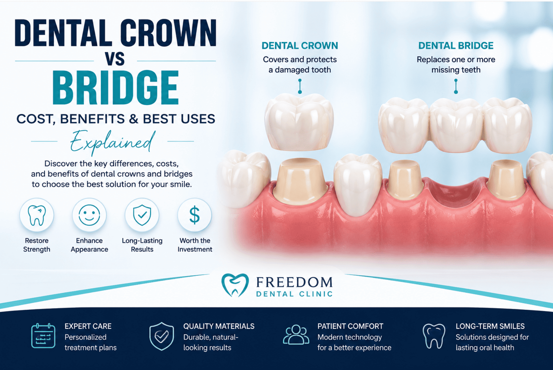 Dental Crown vs Bridge Cost, Benefits & Best Uses Explained